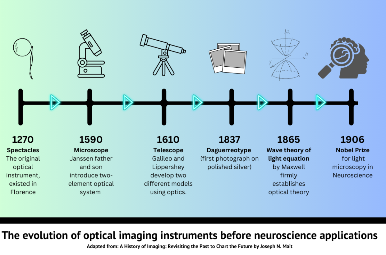 The evolution of optical imaging instruments before neuroscience applications